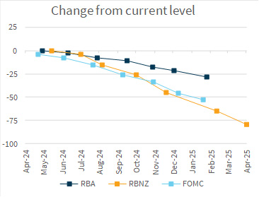 Change from current level US CPI