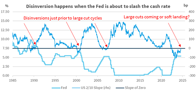 Disinversion happens when the Fed is about to slash the cash rate