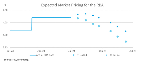 Expected Market Pricing for the RBA