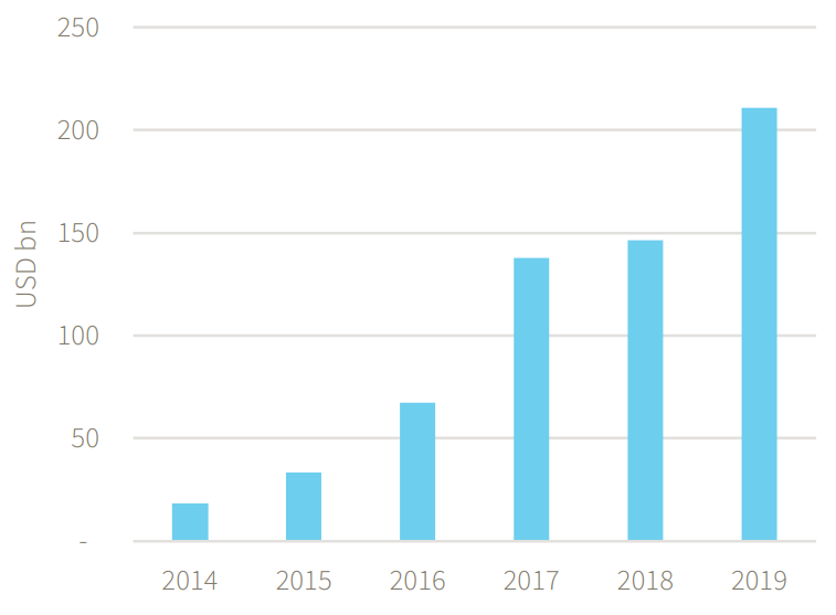 Figure 3: Green bond issuance