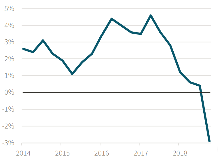 Figure 2: Hong Kong Annual GDP Growth