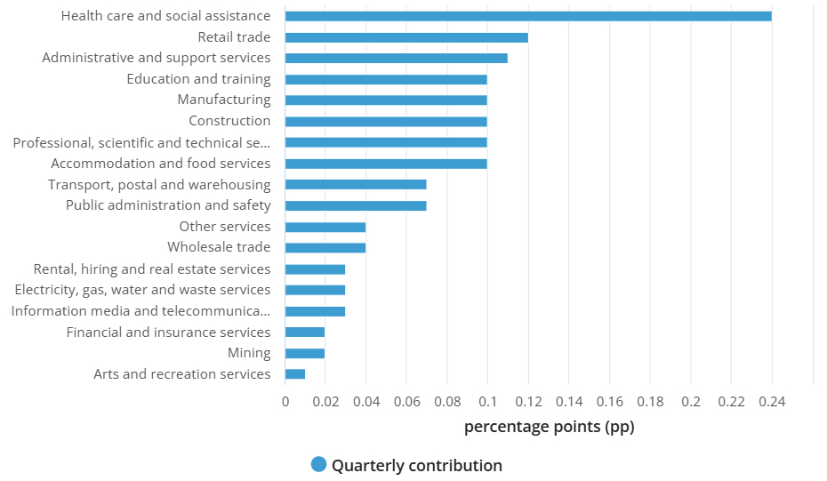 Macro Landscape - Wages November 2024